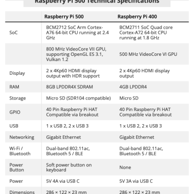 Il Raspberry Pi 500 offre prestazioni significativamente migliorate rispetto ai modelli precedenti